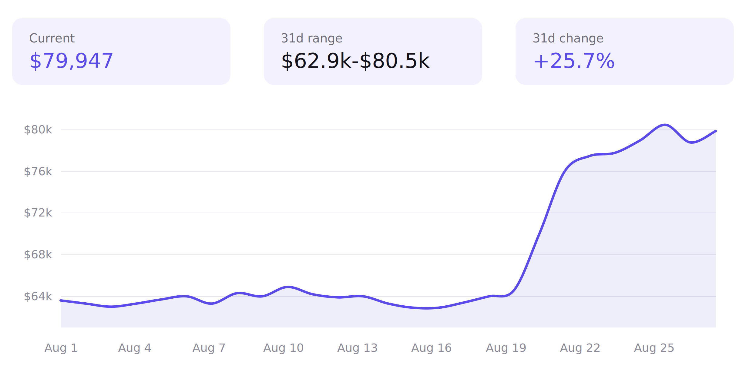 Bitcoin price trend in August