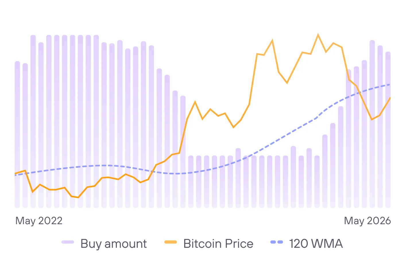 Bitcoin price and the 120-week average